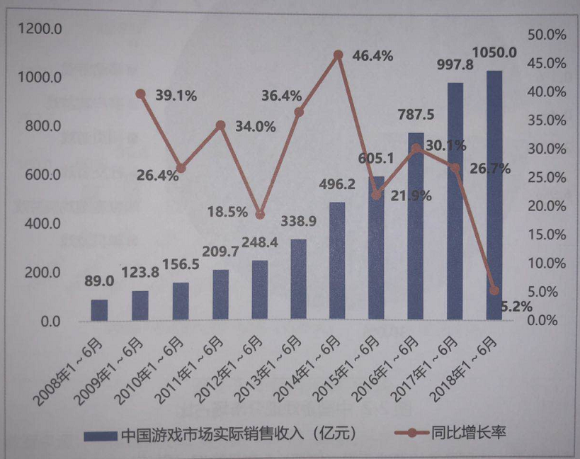 中國(guó)游戲產(chǎn)業(yè)上半年銷售額1050億 端游收入首次下滑
