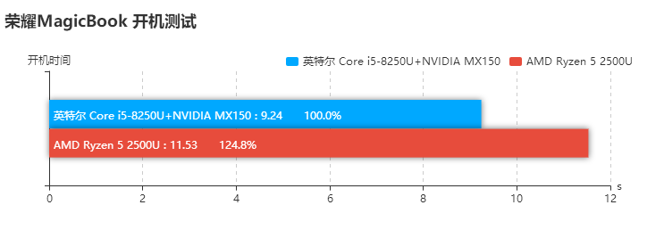 榮耀MagicBook銳龍版和酷睿版對比評測 差價1000元區別在哪？