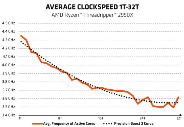 AMD ThreadRipper 2950X評測 二代線程撕裂者首測