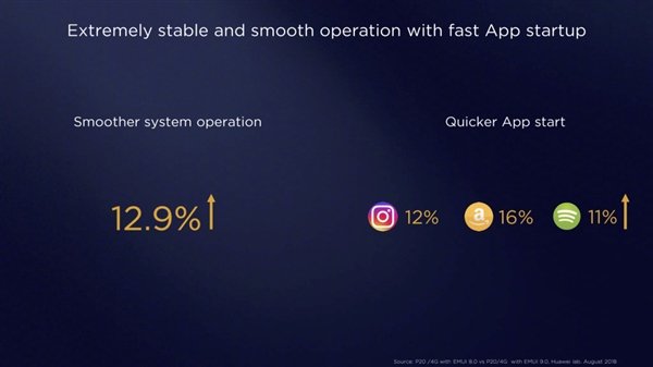 華為EMUI 9.0正式發布：系統流暢度提升12.9%，App啟動更加快速