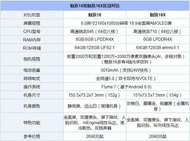 魅族16X和魅族16區(qū)別對(duì)比 魅族16X和魅族16哪個(gè)好？