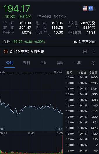 受多重利空因素影響 蘋果股價大跌5% 市值蒸發3400億