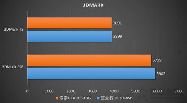 千元級顯卡大比拼：RX580 2048SP 4G和GTX1060 3G性能對比測試評測