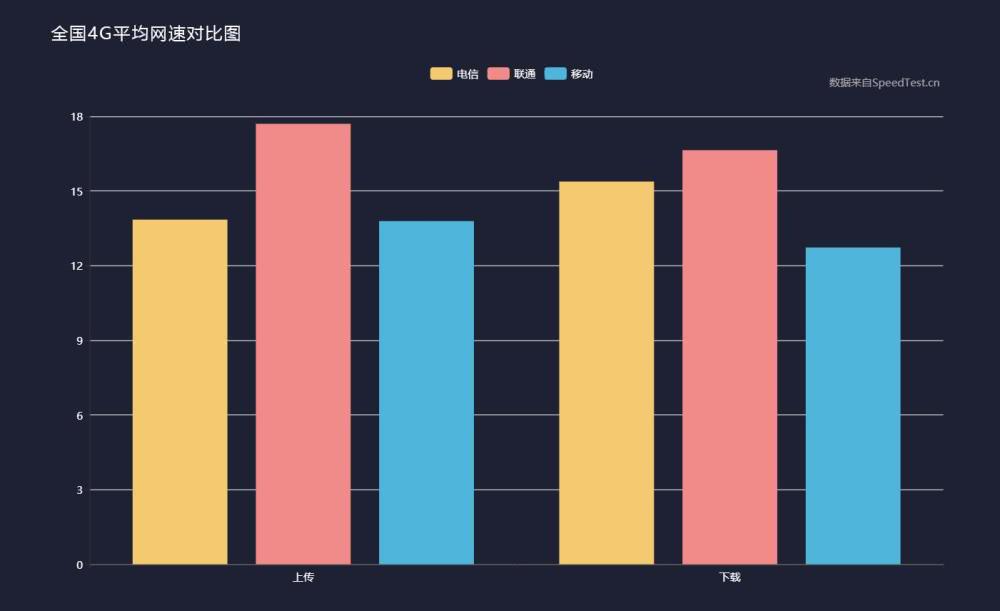 三大運營商4G上傳、下載網速實測：電信、移動跟聯通差距不小