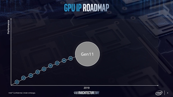 Intel跨越宣布第11代核顯：核顯性能暴增 獨(dú)立顯卡2020年發(fā)布