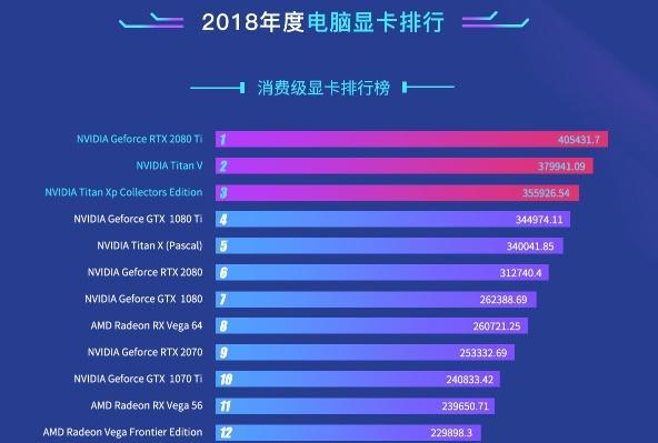 2018年顯卡性能排行：RTX 2080 Ti奪冠 高端顯卡用戶增多！