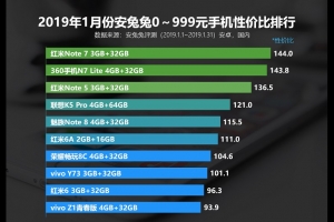 2019年1月份安兔兔千元手機(jī)性價比排行榜TOP10，紅米Note 7位居榜首