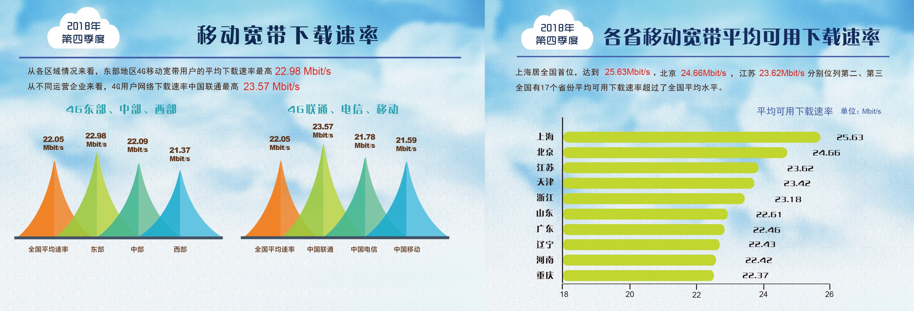 一年提升達到47.6%！我國寬帶平均網(wǎng)速數(shù)據(jù)出爐
