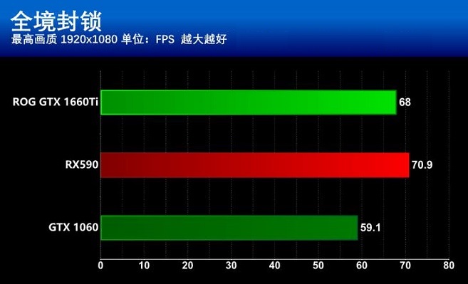 GTX1660Ti和RX590哪個更值得買？GTX1660Ti和RX590區別全面對比