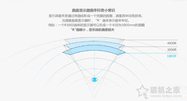 曲面屏曲率越大越好嗎？曲面顯示器最佳曲率知識科普