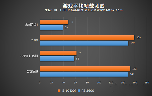 R53600和i510400F哪個好？i5-10400F和R5-3600性能對比評測分析