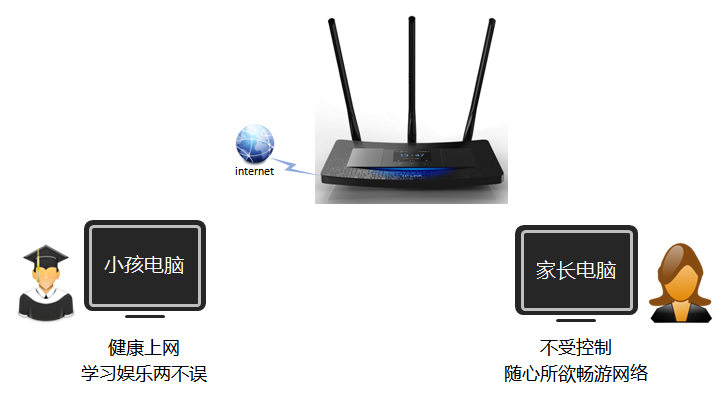 TL-H39RT怎么讓孩子只訪問學習網站？ 三聯