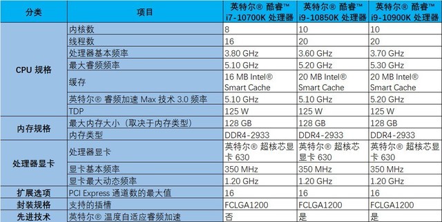 當英特爾玩起性價比  3399元就能買到的10核酷睿i9-10850K 
