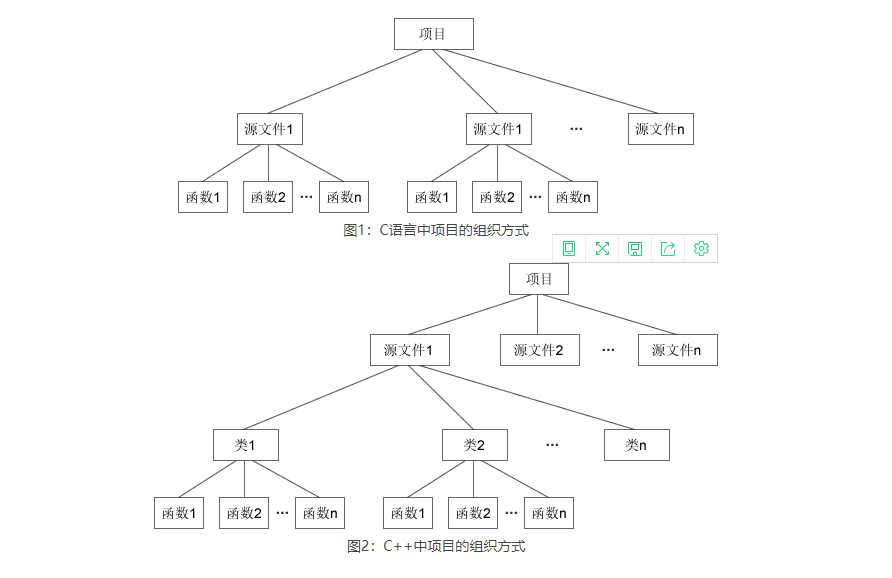 C++類和對象是什么？C++類和對象詳解